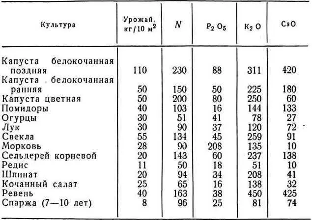 Молодым растениям с первых дней жизни необходимо усиленное минеральное питание - фото 1