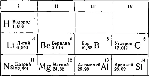 Первые периоды таблицы Менделеева В природе имеется бесконечное количество - фото 2