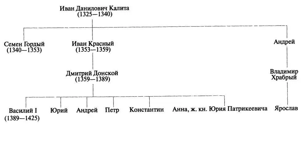 2 Родословная таблица тверских князей 3 Родословная таблица - фото 5