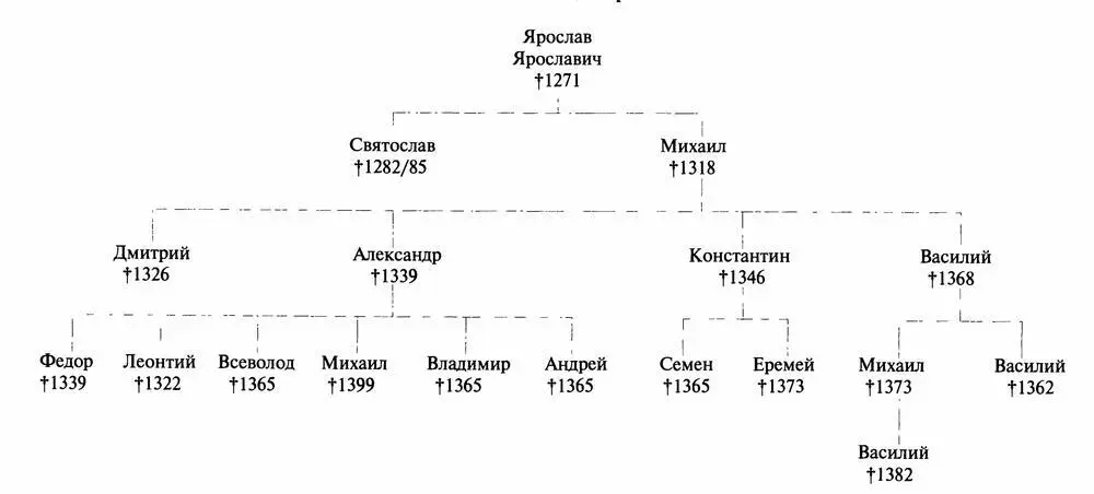 3 Родословная таблица суздальсконижегородских князей ОСНОВНЫЕ ДАТЫ ЖИЗНИ И - фото 6