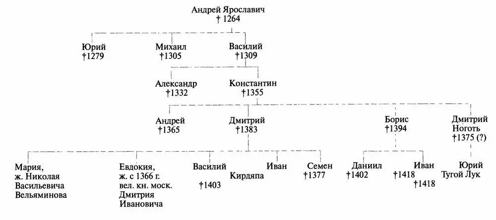 ОСНОВНЫЕ ДАТЫ ЖИЗНИ И ДЕЯТЕЛЬНОСТИ ДМИТРИЯ ДОНСКОГО 1350 12 октября - фото 7