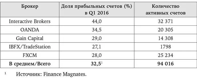 В среднем доля прибыльных счетов составила 325 Анализируя данные цифры - фото 101