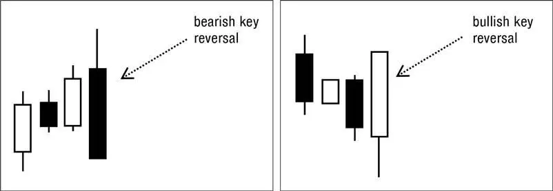 Чтобы свеча являлась к примеру bullish key reversal необходимо выполнение - фото 12