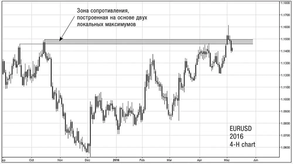 Второй способ сужения зоны просто построить зону между двумя точками - фото 20