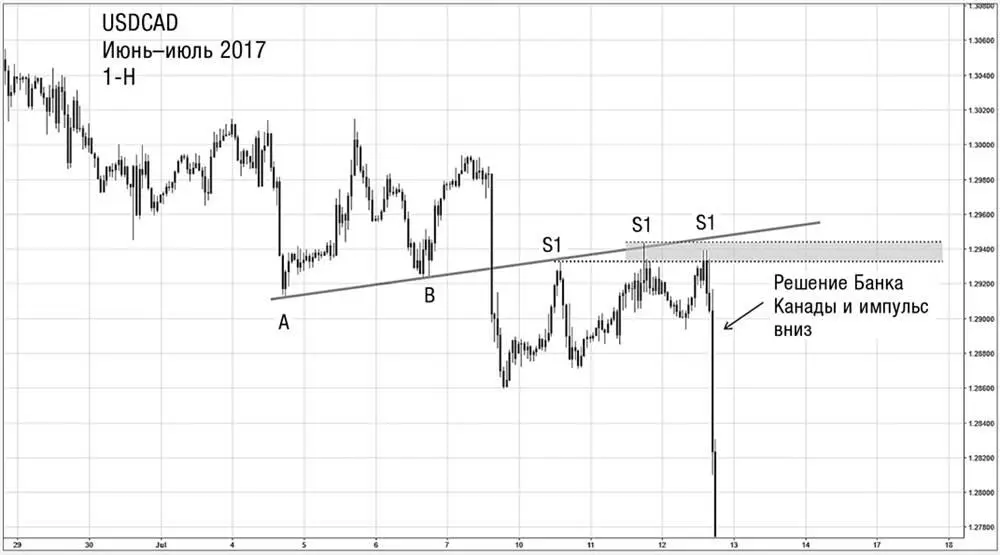 В мае июле 2017 г в паре USDCAD установился достаточно мощный downtrend 7 - фото 21
