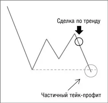 Вполне логично также выходить из позиции или делать частичный тейкпрофит при - фото 26