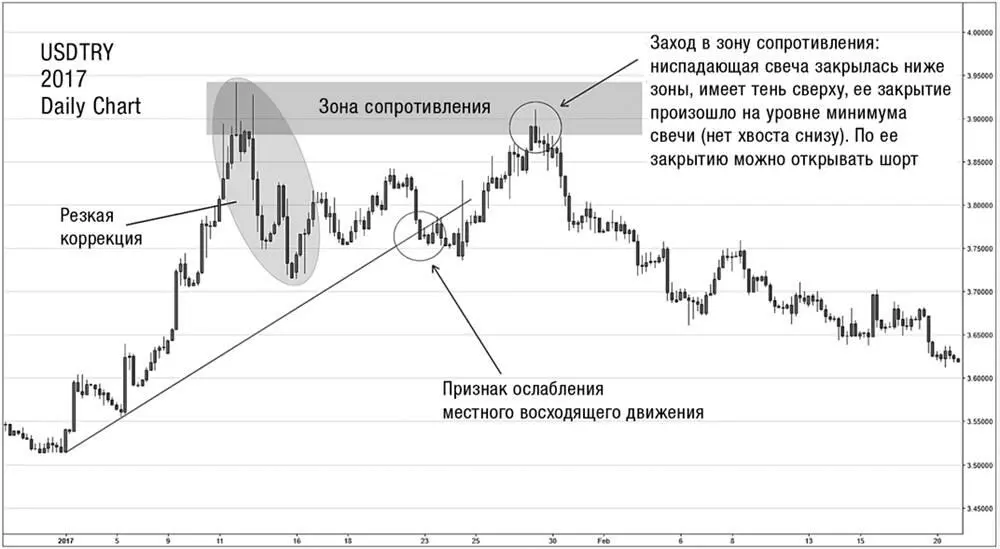 В январе 2017 г пара USDTRY в ходе долгого мощного тренда достигла уровня выше - фото 30