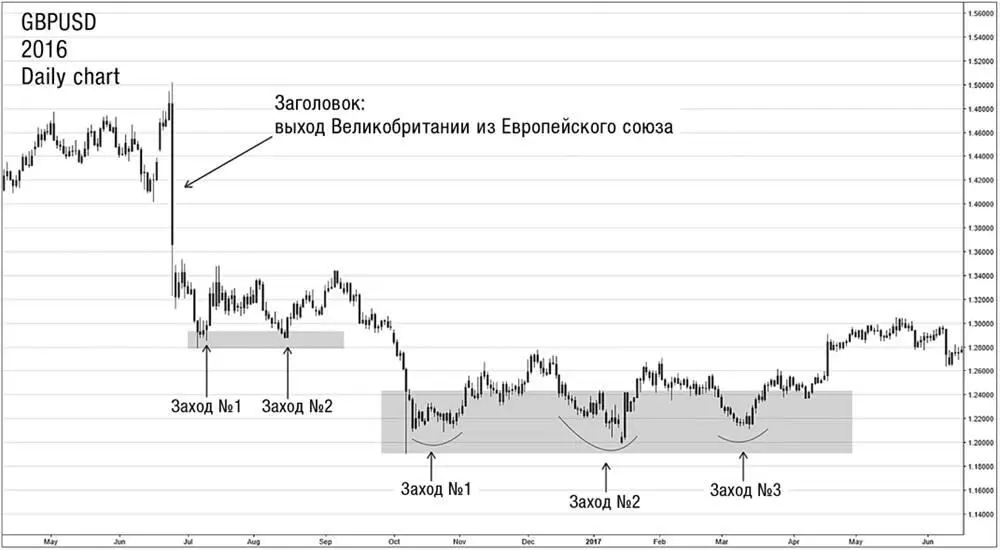 Лето 2016 г было для рынка Forex жарким Великобритания провела референдум и - фото 31