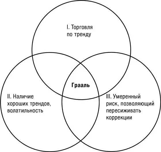 Мысль этой схемы проста Только при одновременном выполнении трех - фото 48