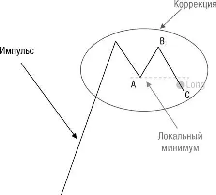 Коррекцию типа зигзага обычно обозначают символами ABC Сразу стоит заметить - фото 5