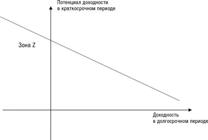 Это очень простая но важная мысль Чем выше риск тем больше безусловно - фото 61