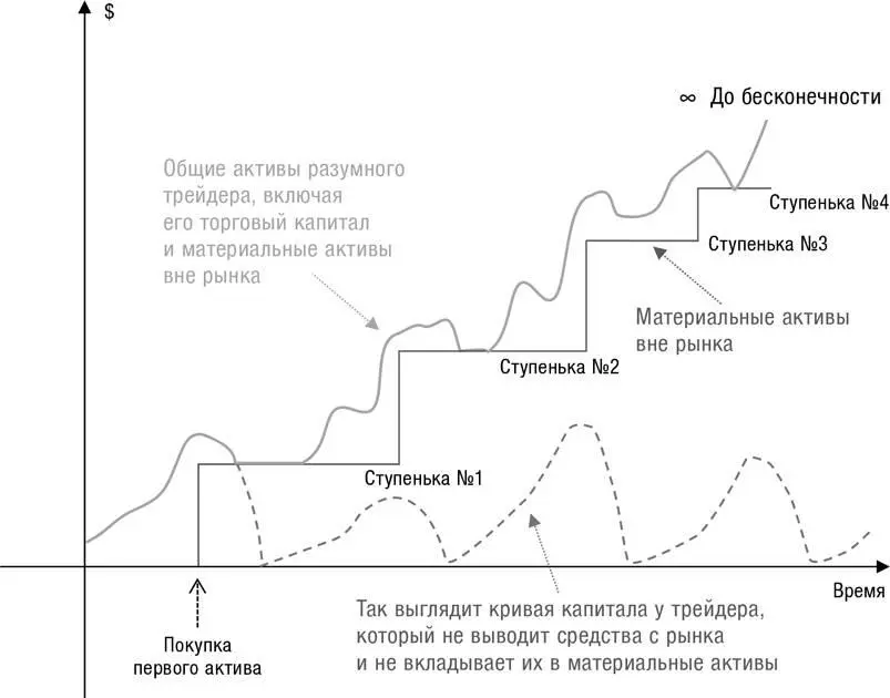 Психологический ресурс трейдера Создав для себя концептуальную основу которая - фото 82