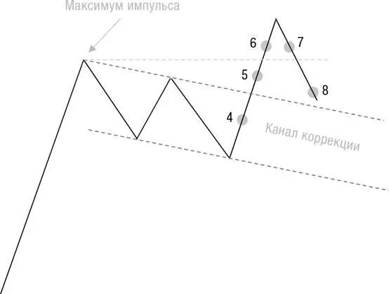 5 Вход на пробитии канала Часто локальные максимумы и минимумы в рамках - фото 9