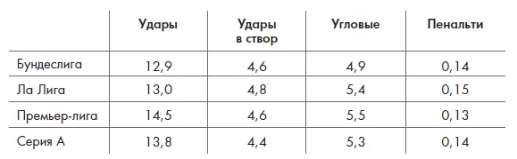 Так что хотя арбитры намного чаще тянутся за свистком и показывают карточки в - фото 27