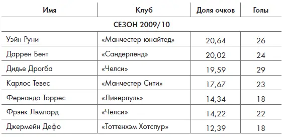 Как рано уйти со стадиона Мысль что не все голы одинаковы применима не - фото 30