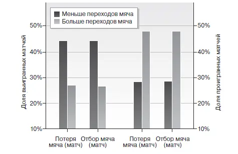 Клубы с бóльшим количеством владений мячом не выиграют в каждом матче это - фото 44