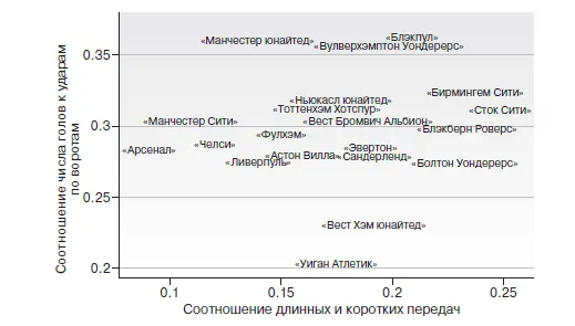 Результат этого очевиден клубы играющие с использованием длинных передач - фото 48
