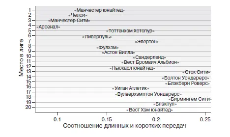 Для них длинный пас правильный пас Возможно они никогда не победят в - фото 49