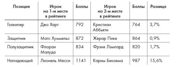 Лобановский и Зеленцов немедленно диагностировали бы что баллы Месси являются - фото 58