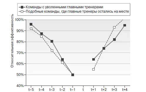 Относительное время в течение сезона t увольнение t последний матч перед - фото 72