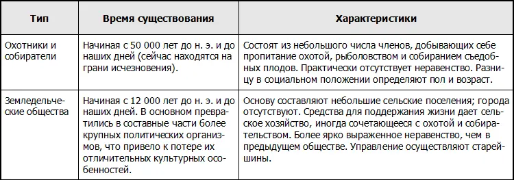 Современный мир индустриальные общества Что же повлекло гибель таких форм - фото 12