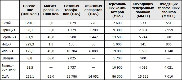 ММТТ миллион минут телефонного трафика Источник Held D et al Global - фото 17