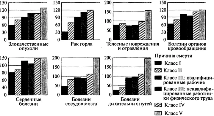 Рис 61Смертность в 19761989 гг мужчин в возрасте от 15 до 64 лет - фото 24