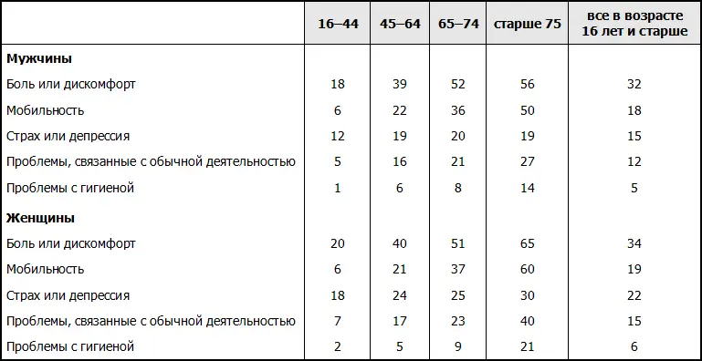 Процент респондентов сообщивших о наличии проблем со здоровьем и активностью в - фото 26