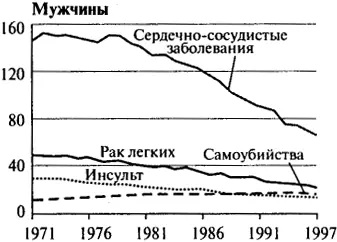 Рис 63Уровень смертности у людей до 65 лет распределение по полу и причине - фото 27