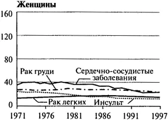 Рис 63Уровень смертности у людей до 65 лет распределение по полу и причине - фото 28
