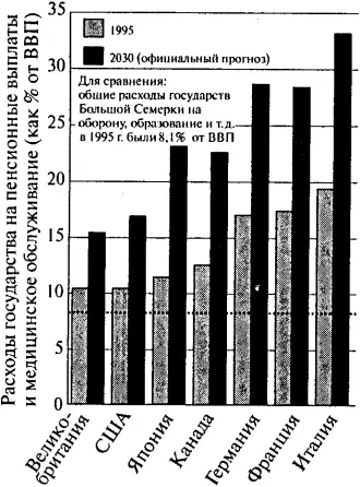 Рис 66Расходы государства на пенсионные выплаты и медицинское обслуживание в - фото 32
