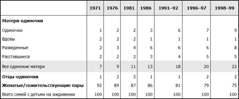 Источник General Household Survey Office for National Statistics From - фото 34