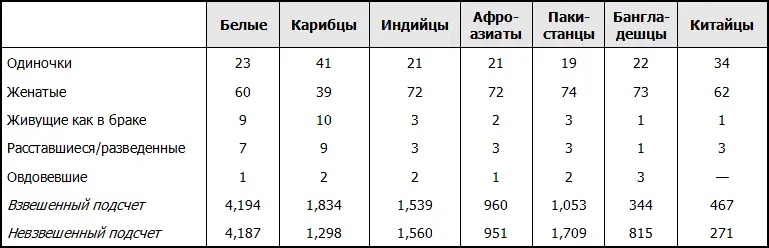 Проценты в столбцах получены из анализа основанного на опросе всех членов - фото 36