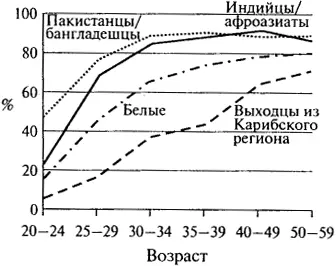 Рис 72Доля всех взрослых находящихся в формальном браке Распределение по - фото 37