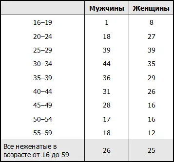 Категория неженатыхнезамужних включает людей живущих раздельно но - фото 39