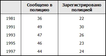 Источник British Crime Survey Home Office From Social Trends 29 1999 P - фото 42