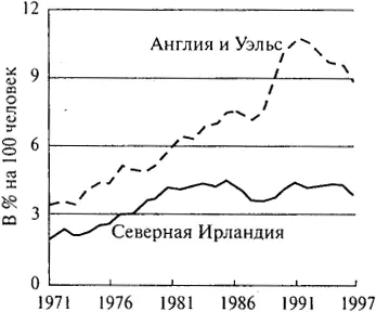 Рис 81Заявленные правонарушения зарегистрированные полицией в 19711997 гг - фото 43
