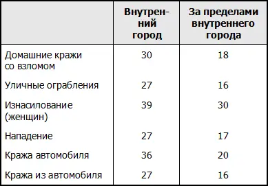 Цифры показывают процент людей ставших жертвой преступления один раз или - фото 44