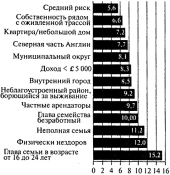 Рис 82Домовладельцы подвергающиеся наибольшему риску квартирной кражи в - фото 45