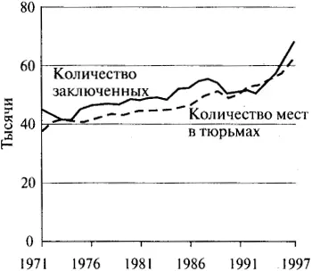 Рис 84Количество заключенных и количество мест в тюрьмах Великобритании - фото 47