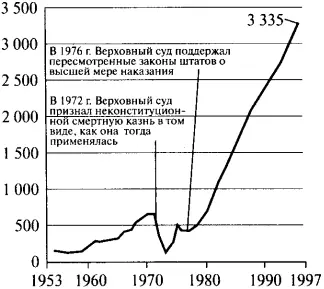Рис 85Количество людей приговоренных к смерти в США 19571997 гг - фото 48