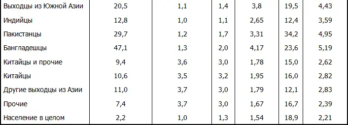 Источник Owen D in Mason David Race and Ethnicity in Modern Britain - фото 51