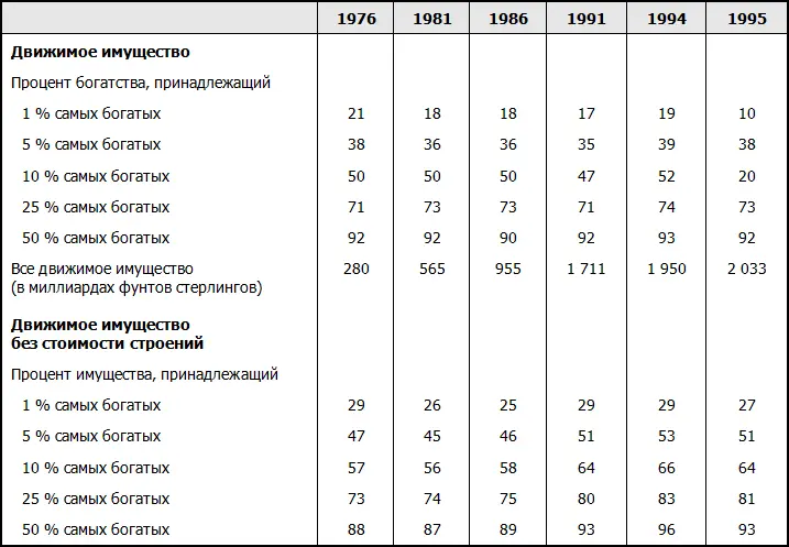 Источник Inland Revenue From Social Trends 29 1999 P 100 Получить - фото 54