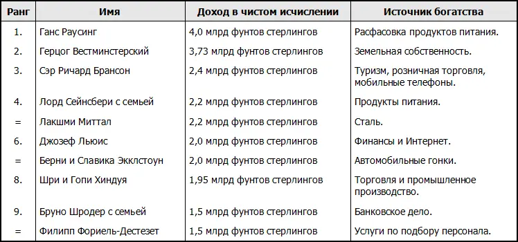 Источник Sunday Times 2000 Rich List Хотя собрать точную информацию о - фото 55