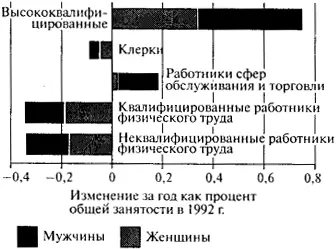 Рис 132Изменения в трудовой занятости мужчин и женщин по роду занятий - фото 62