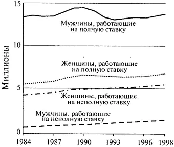 Рис 134Полная и частичная трудовая занятость среди мужчин и женщин - фото 64
