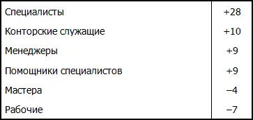 Источники Social Change and Economic Life Initiative 1986 Skills Survey - фото 69