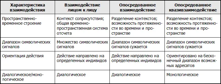 Источник Thompson J В The Media and Modernity Polity 1996 Теория СМИ - фото 72