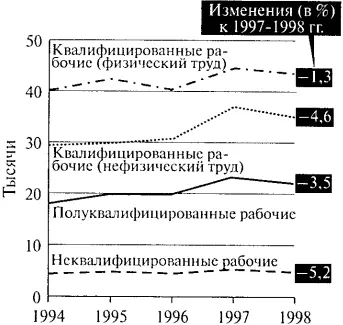 Рис 162Изменение в количестве претендентов на ученую степень или диплом - фото 75