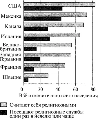 Рис 171Приверженность к религии в восьми странах в процентах относительно - фото 81